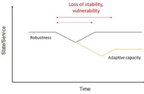 Figure 1-1 Composantes de la résilience (tirée de Mumby et al., 2014) 