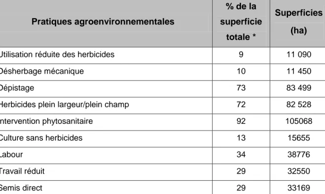 Tableau 3.2   Bilan 2011 de l’adoption des pratiques agroenvironnementales par les  producteurs agricoles membres d’un CCAE en Montérégie (tiré de COORDINATION  SERVICES-CONSEILS, 2011)