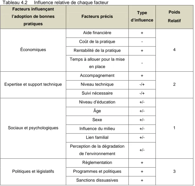 Tableau 4.2   Influence relative de chaque facteur  Facteurs influençant 