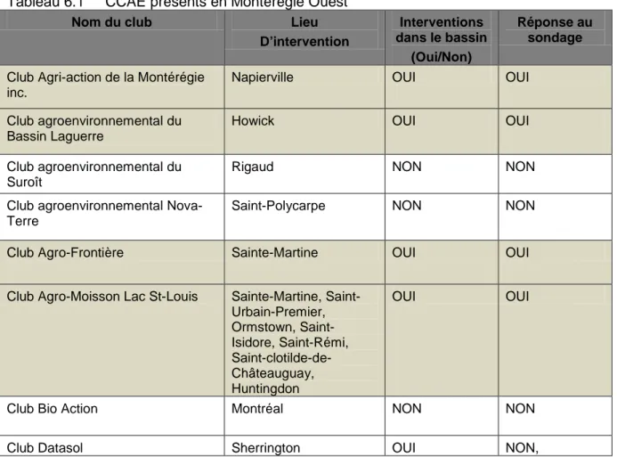 Tableau 6.1   CCAE présents en Montérégie Ouest 