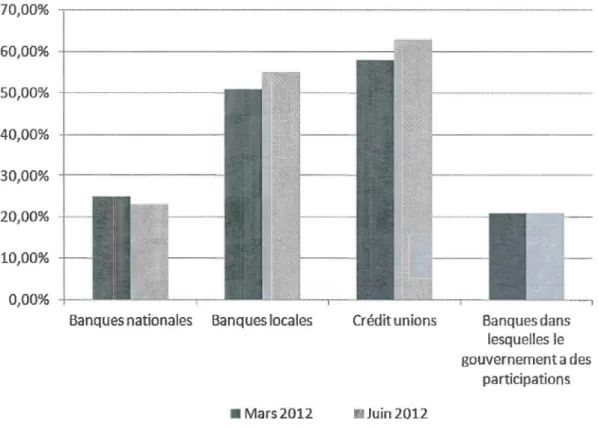 Figure  1.5  Confiance  dans  les  institutions  financières  américaines,  mars-juin  2012
