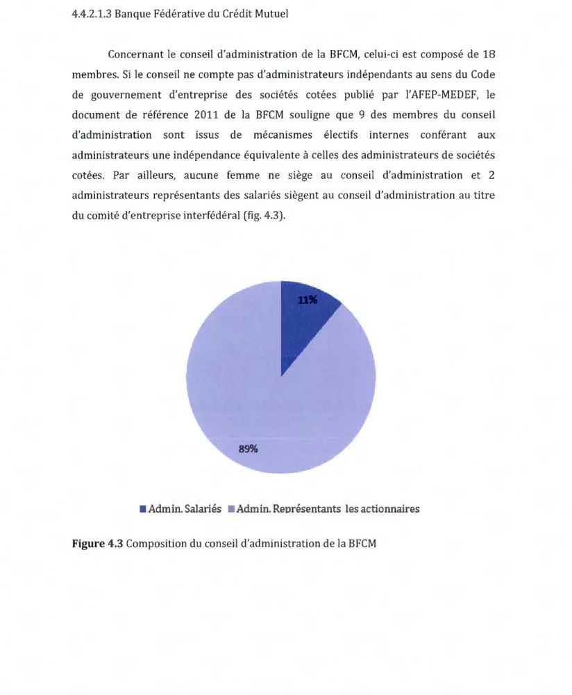 Figure  4.3 Composition du conseil  d'administration de la  BFCM 