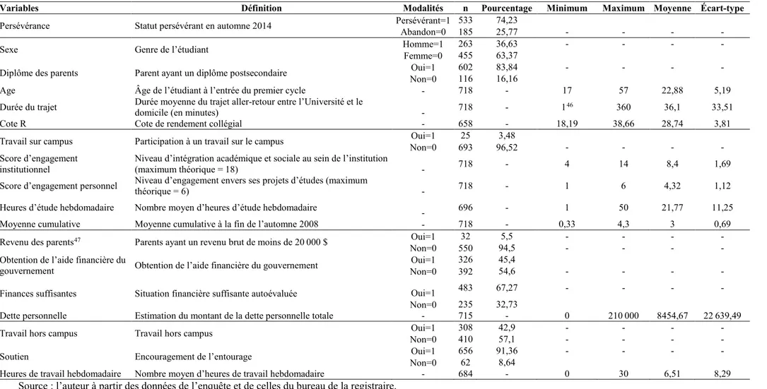 Tableau 9.  Description des variables de l’échantillon 