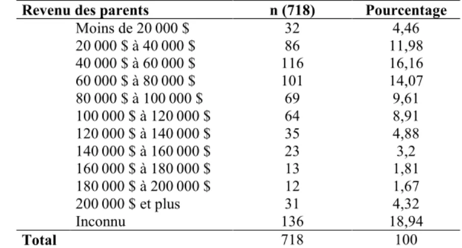 Tableau 10.  Statistiques descriptives de la variable revenu des parents  Revenu des parents  n (718)  Pourcentage 