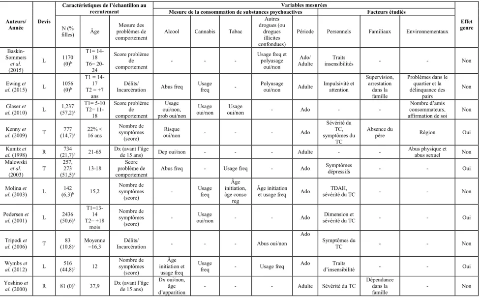 Tableau 1 – Caractéristiques méthodologiques des études recensées  Auteurs/  Année  Devis  Caractéristiques de l’échantillon au recrutement  Variables mesurées  Effet  genre Mesure de la consommation de substances psychoactives Facteurs étudiés 