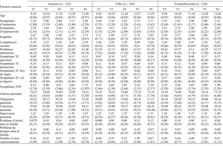 Tableau 2 – Statistiques descriptives des facteurs associés à chaque temps de mesure 