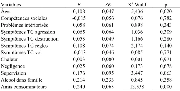 Tableau 6 – Équations d’estimation généralisées des facteurs associés à la  consommation de cigarette testés en modèle multifacteurs (n=228) 