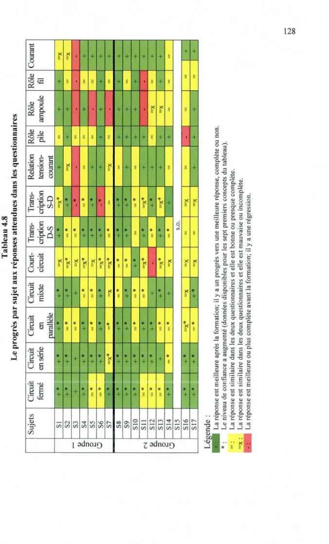 Tableau 4.8  Le progrès par sujet aux réponses attendues dans les questionnaires  Sujets Circuit  fenné cu-c:u!t 1 Circuit en sene en  parallèle 