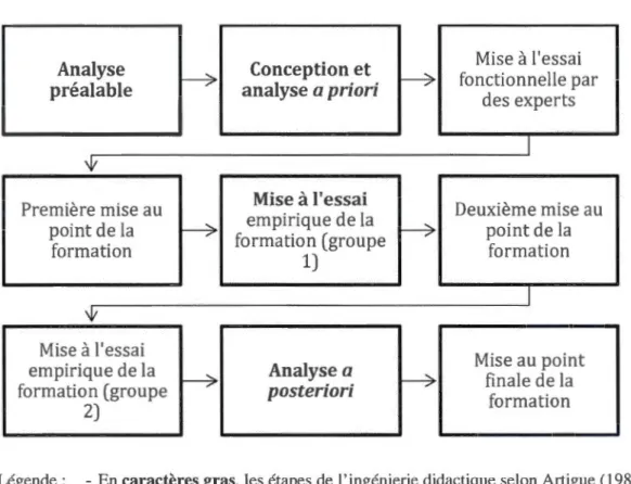 Figure 3.1  Éta pes de la recherche 
