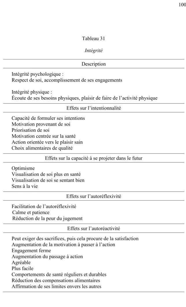 Tableau 31  Intégrité 