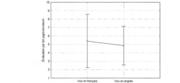 Figure 3.3  Comparaison de l'évaluation (sur 8)  selon la langue, en fonction de  12  caractéristiques (1  étant Pas du  tout d'accord,  8 étant Très  en  accord) 