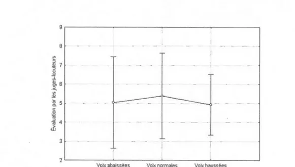 Figure 3.4  Comparaison de l'évaluation (sur 8) selon la hauteur de  la  voix, en fonction de  12  caractéristiques (l  étant Pas du  tout d 'accord,  8 étant Très  en accord) 