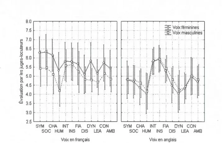 Figure 3.9  Comparaiso n de l'évaluati on  (sur  8)  selon  la langue,  le sexe des  voix et la  caractéristique,  en fonction de 12 caractéristiques (1 étant Pas du  tout d'accord, 8 étant Très  en accord) 