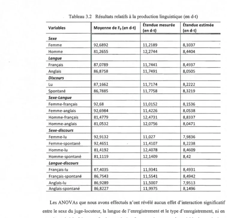 Tableau 3 .2  Rés ultats  relatifs  à  la production linguistique (en d-t) 