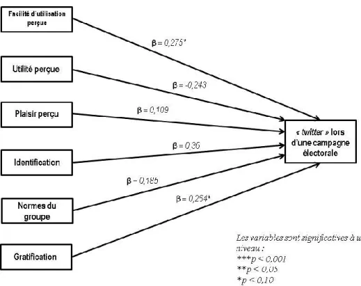 Figure 2 – modèle de recherche avec βeta 