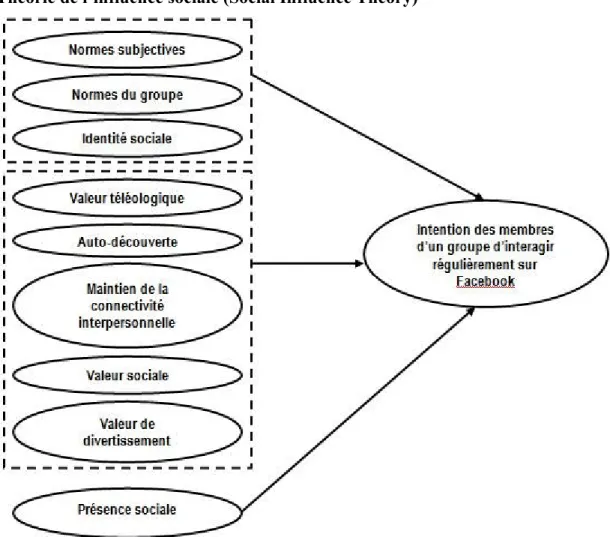 Figure 3 – modèle de Cheung et al. (2011) 