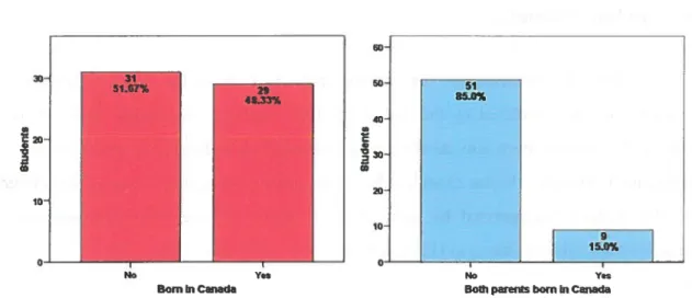 Figure 3: Place of Birth of Students and of Students’ Parents