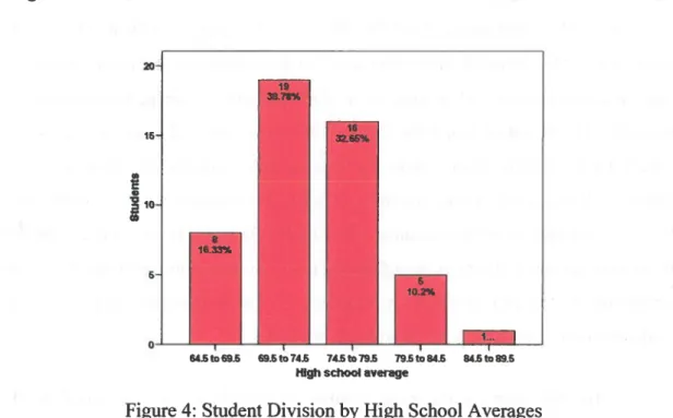 Figure 4: Student Division by High School Averages