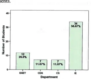 Figure 6: Distribution of Students Between the Four Vanier College Hard Technology Programs Included in this Study