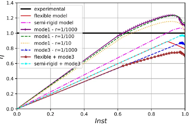 Figure 5: Comparison of various responses of the analyzed lattice tower. 