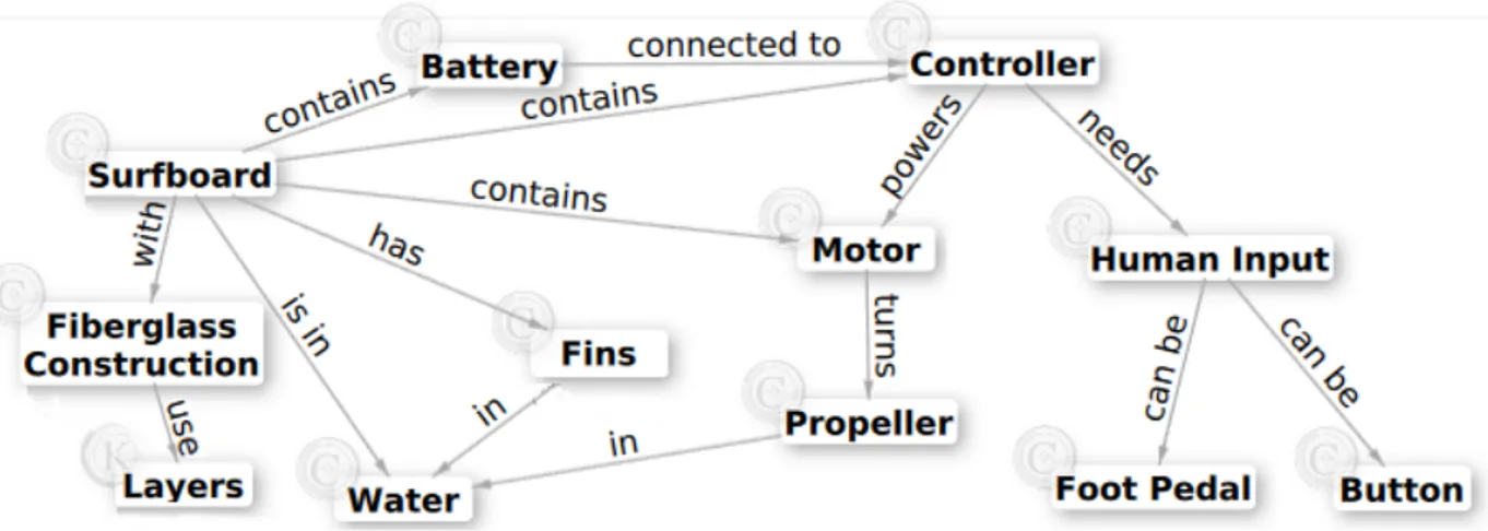 Figure 3.6 Traditional concept map