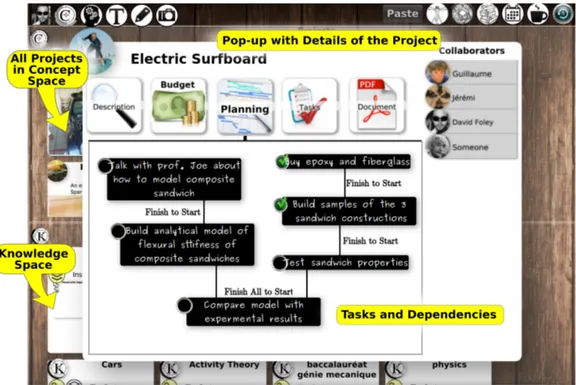 Figure 3.10 Pop-up showing the details of the surfboard project. Under the pop-up is the rst level of the concept space that contains all projects