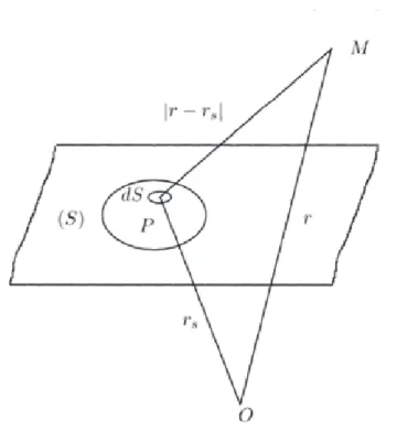 Figure 3.3 [4] Source étendue encastrée dans un plan rigide inﬁni