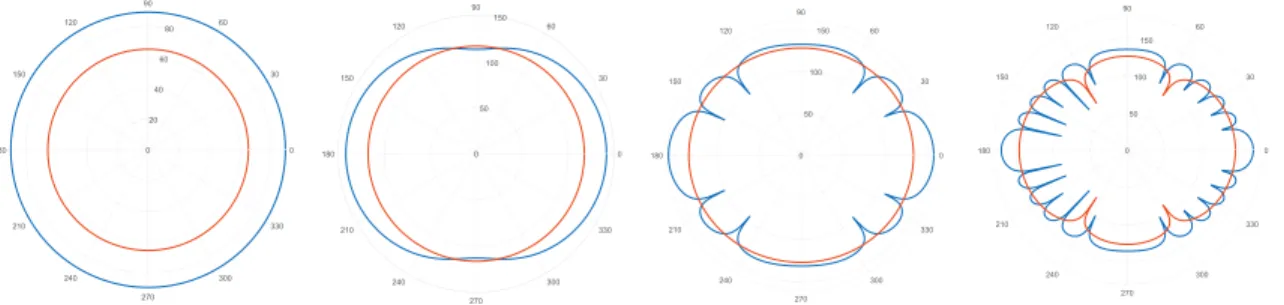Figure 3.4 Directivité d’une source (de gauche à droite) à 1 kHz,20 kHz,50 kHz et 100 kHz pour a = 2 mm (en rouge) et a = 20 mm (en bleu)