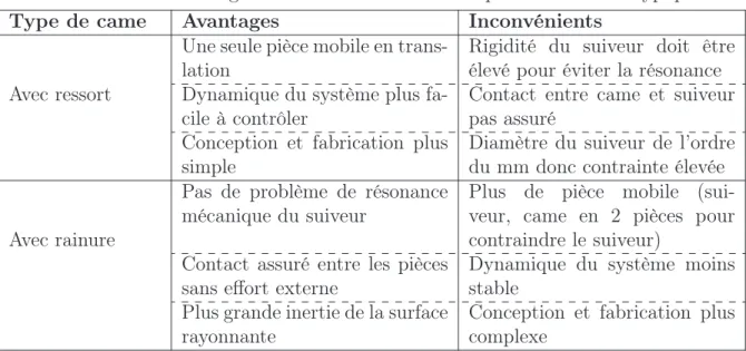 Figure 3.8 [30] Haut-parleur mécanique utilisant le concept came-suiveur