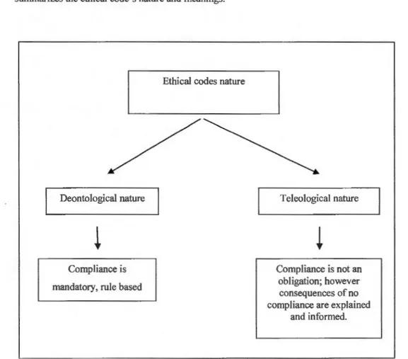 Figure  2.2  Nature  of ethical  codes - Deontological  and  teleological  approaches  Source:  the  author  (Based on Fennell  and Malloy,  1998 and  1999) 