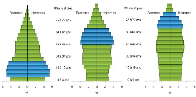 Figure 1. Pyramide de la population par classes d’âge en 1971, 2011 et 2030, Canada. 