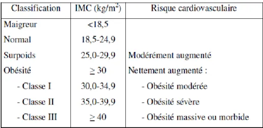 Tableau 1. Classification de l’obésité et risque cardiovasculaire associé (OMS, 2000) 