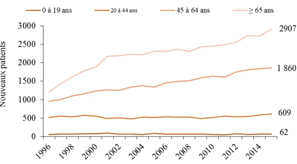 Figure 4. Nouveaux patients atteints d’insuffisance rénale selon l'âge au Canada entre  1996 et 2015 3 