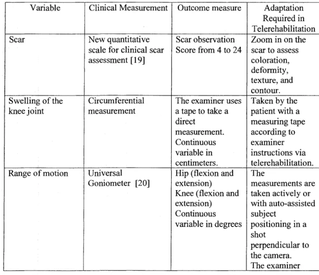 Table  2:  Clinical measurements  of the  objective physical  assessment of orthopaedic  conditions 