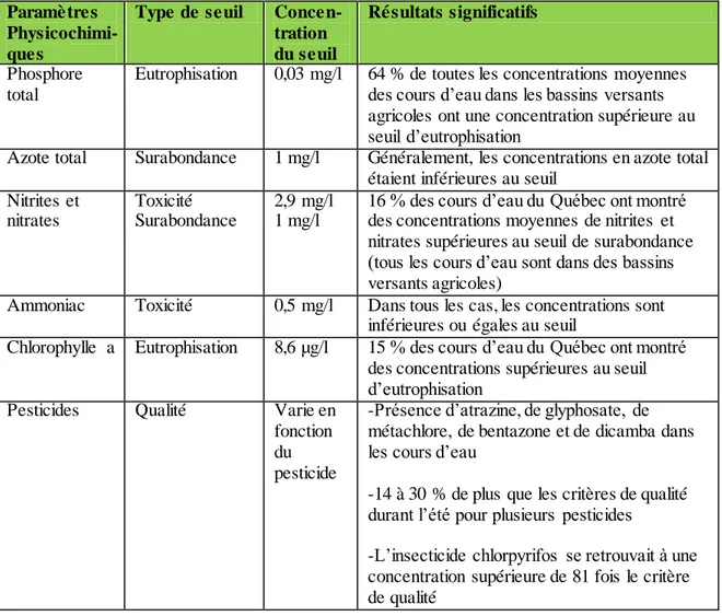 Tableau  1.1 :  Seuils  d’eutrophisations  et  le  résumé   des  résultats  de  l’évaluation  de  4  paramètres physicochimiques  (Compilation d’après : MDDEFP, 2010a) 
