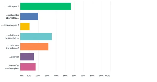 Figure 4.  Ce sont les nouvelles politiques qui sont les plus évoquées par les répondants  à la question 3 : La ou les fake news dont vous avez eu connaissance étaient-elles surtout  des nouvelles politiques, culturelles ou artistiques, économiques, relati