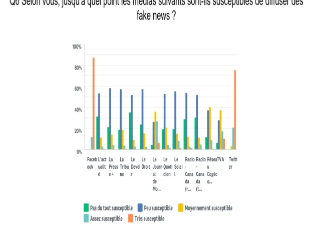 Figure 6.  Réponses à la question 6 : Selon vous, jusqu’à quel point les médias suivants  sont-ils susceptibles de diffuser des fake news ?  
