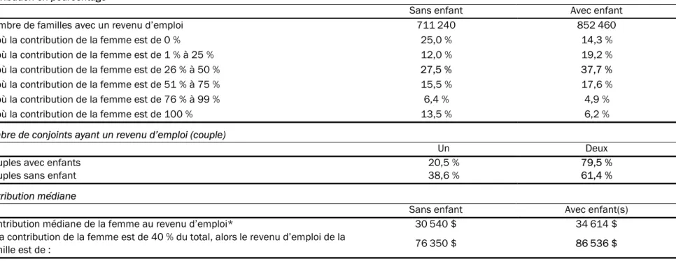Tableau 3 :  Familles composées d’un homme et d’une femme, selon la contribution de la femme au revenu d’emploi, Québec, 2015  Contribution en pourcentage 