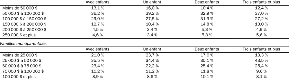 Tableau 4 :  Proportion des familles selon certaines caractéristiques par tranche de revenu total, Québec, 2015  Familles biparentales 