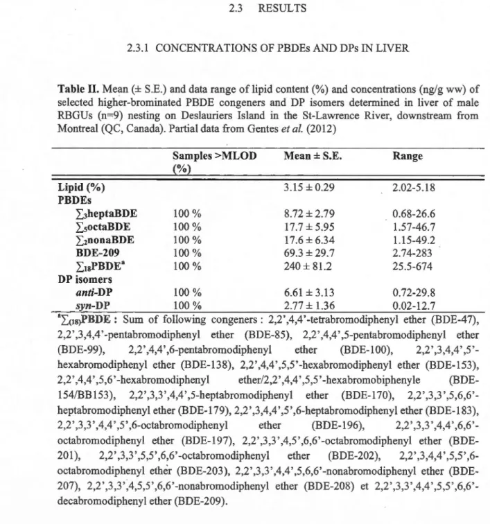 Table II. Mean(± S.E.) and  data range of lipid content(%) and  concentrations (ng/g ww)  of  selected  higher-brominated  PBDE  congeners  and  DP  isomers  determined  in  liver  of  male  RBGUs  (n=9)  nesting  on  Deslauriers  Island  in  the  St-Lawre