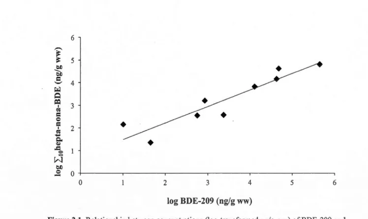 Figure 2.1. Relationship between concentrations (log-transformed  ng/g ww)  of  BDE-209 and  the  sum  of hepta-,  oeta- and  nona-brominated  PBDEs  in  liver  of  male  RBGUs  (n=9)  (y  =  0.73x  +  0.75; r 2  = 0.86;p = 0.0003)