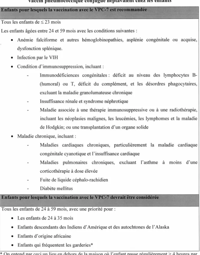 Tableau  4 :  Résumé  des  recommandations  de  l' ACIP  concernant  l'utilisation  du  vaccin pneumococcique conjugué heptavalent chez les enfants 