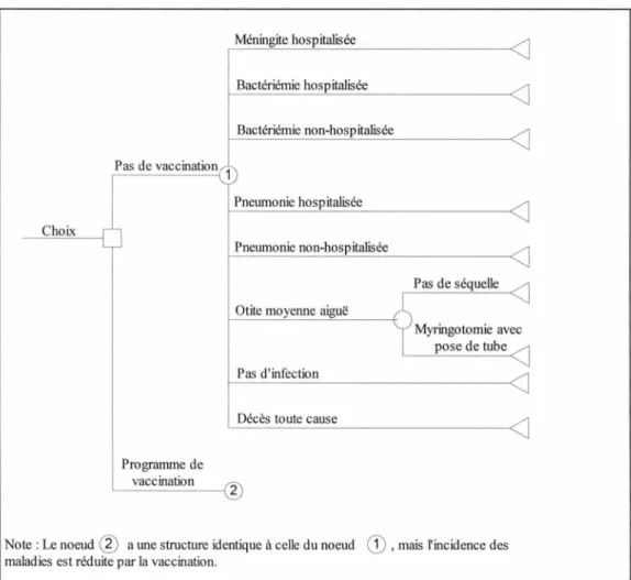 Figure  3 :  Arbre décisionnel 