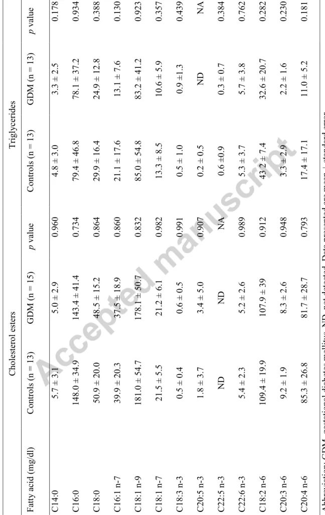 Table 3 : Cord plasma fatty acid concentration in cholesterol esters and triglycerides from newborns of mothers with GDM vs