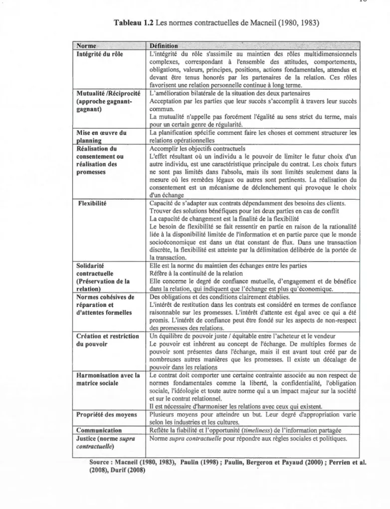 Tableau 1.2 Les normes contractuelles de Macneil (1980, 1983) 