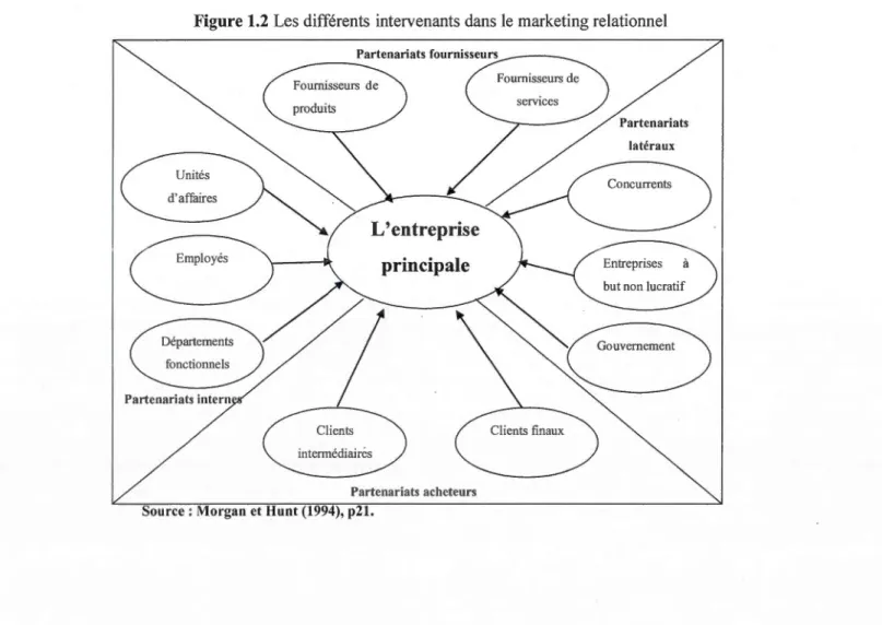 Figure 1.2 Les différents  intervenants dans  le  marketing relationnel 
