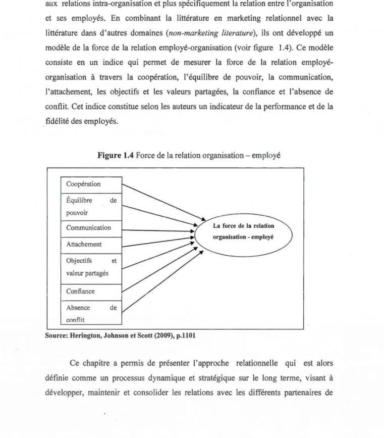 Figure 1.4  Force de la relation organisation- employé 