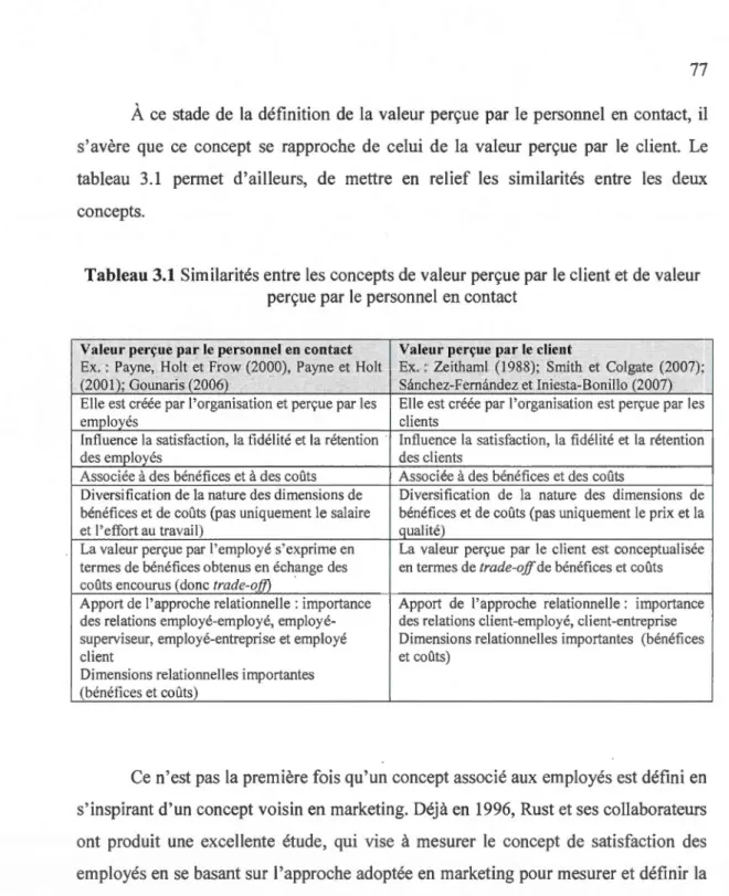 Tableau  3.1  Similarités entre les concepts de valeur perçue par le client et  de valeur  perçue par le  personnel en contact 