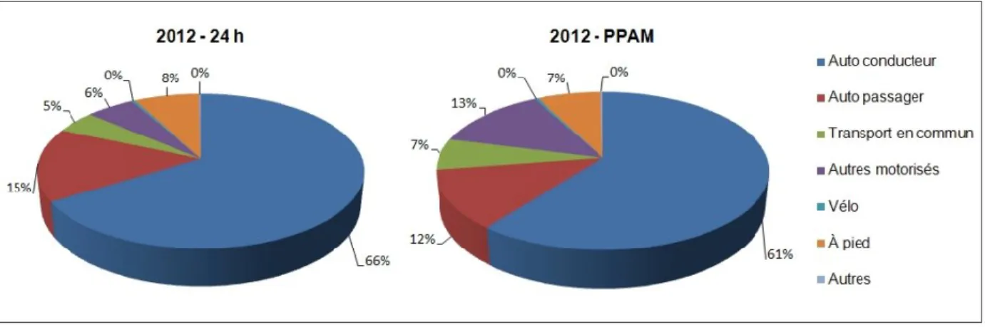 Figure 1.2 Répartition des déplacements selon le mode de transport en 2012 pour une période de 24  heures  puis  pour  la  période  de  l’heure  de  pointe  du  matin  (PPAM)  (tiré  de :  Ville  de  Sherbrooke, STS et MTQ, 2015, p