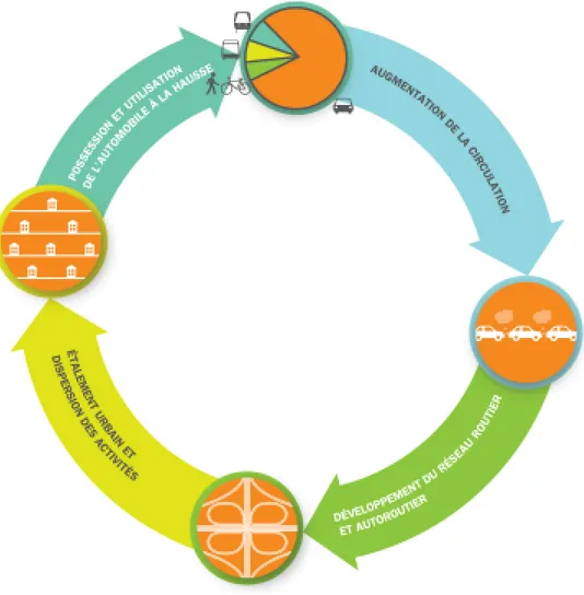 Figure 2.1 Cercle de l’étalement urbain (tiré de : Vivre en Ville, 2013, p. 19) 